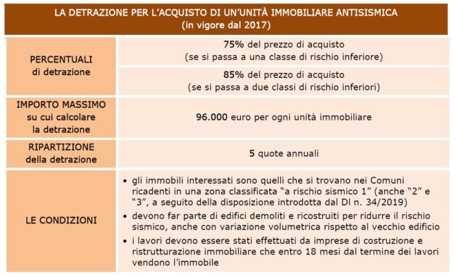 Detrazioni acquisto case antisismiche