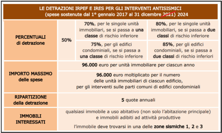 SISMABONUS ORDINARIO: Quali Moduli Sono Obbligatori? - Ing. Della Porta ...