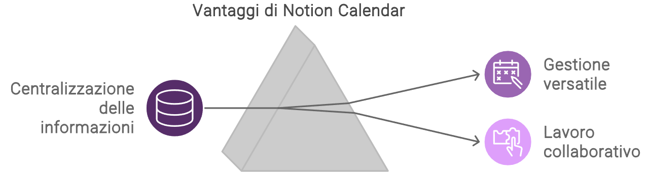 notion calendar vantaggi