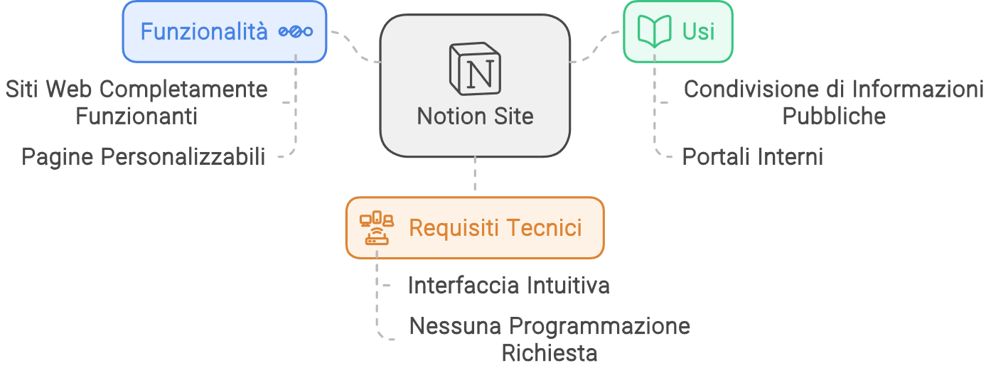 notion site