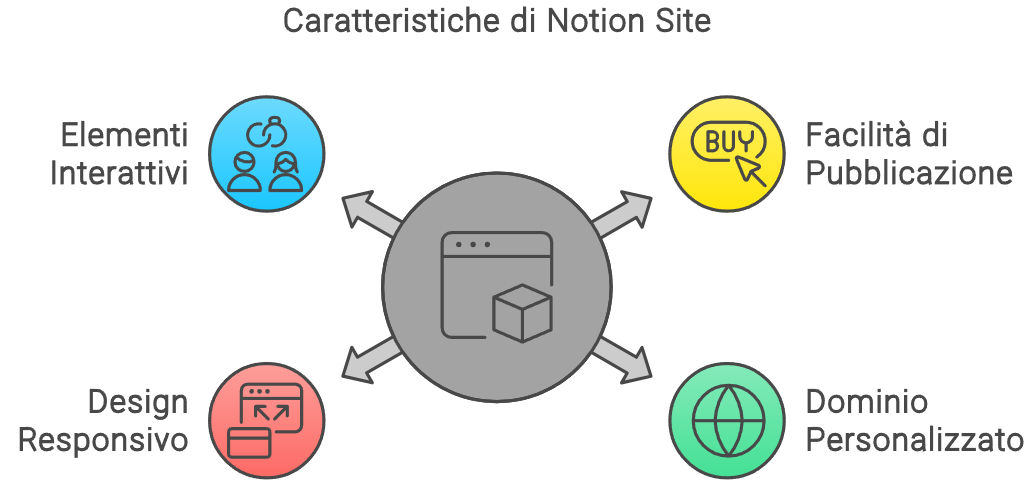 notion site caratteristiche