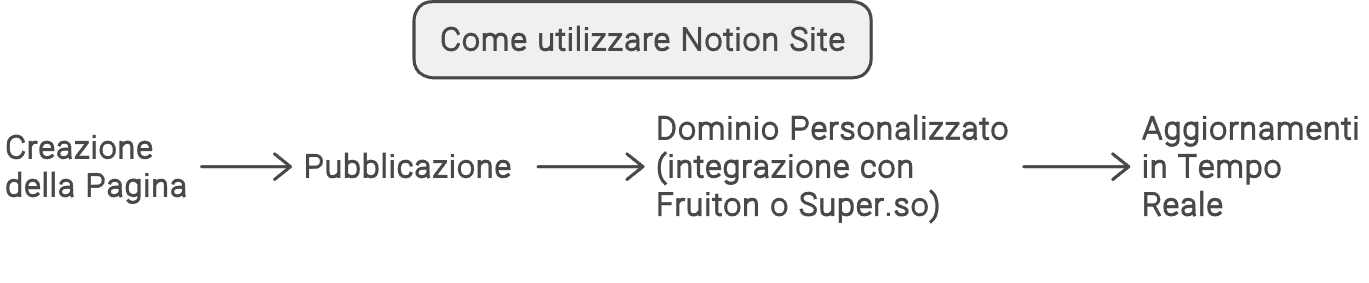 notion site utilizzo