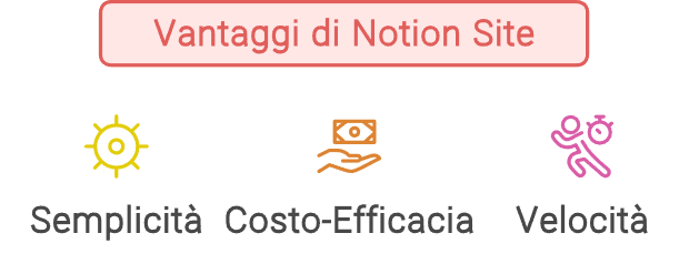 notion site vantaggi