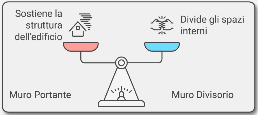 muro portante e divisorio