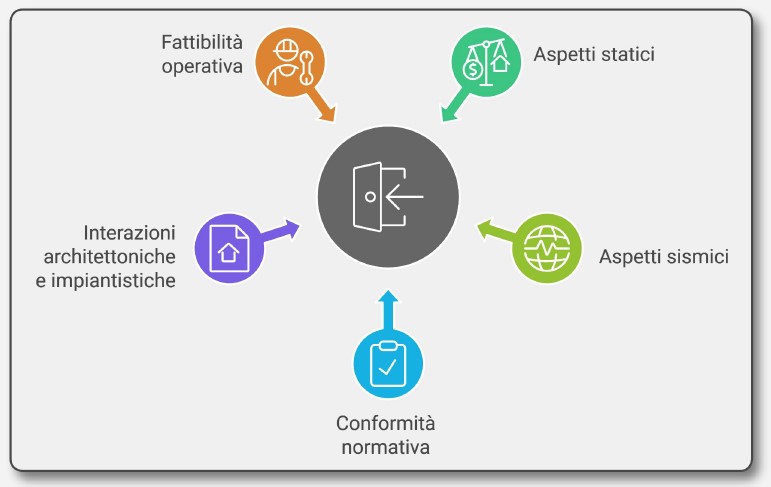 progettare una cerchiatura